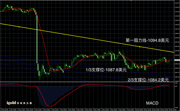 说明: 2015-11﹣10%20早评%20-%20白银图解-1.png