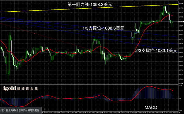 2015-11﹣16%20晚评%20-黄金图解.png