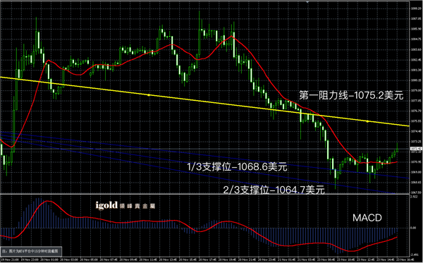 2015-11﹣23%20晚评%20-黃金图解.png