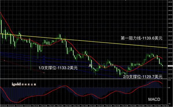 2015-11﹣03%20晚评%20-%20黄金图解.png