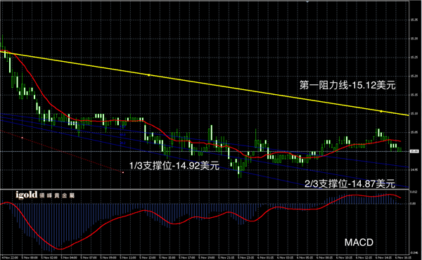 2015-11﹣06%20晚评%20-%20白银图解.png