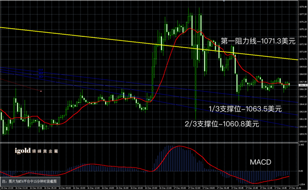 说明: 2015-12﹣17%20晚评%20-黄金图解.png