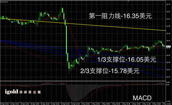 说明: Macintosh HD:Users:Michael:Desktop:Igold:2015:5月:晚评:2015-05-01 晚评 - 白银图解.png