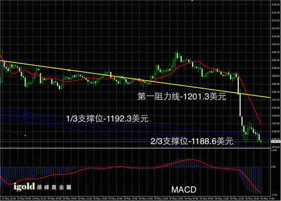 Macintosh HD:Users:apple:Library:Mobile Documents:com~apple~CloudDocs:Igold:2015:5月:晚评:2015-05-26 晚评 - 黃金图解.png