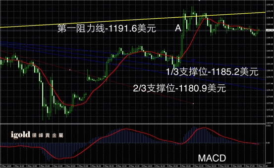 说明: Macintosh HD:Users:apple:Library:Mobile Documents:com~apple~CloudDocs:Igold:2015:5月:早评:2015-05-05 早评 - 黄金图解.png