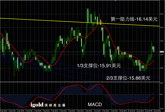 说明: Macintosh HD:Users:apple:Library:Mobile Documents:com~apple~CloudDocs:Igold:2015:6月:早评:2015-06-10 早评 - 白银图解.png