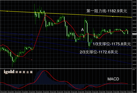 说明: Macintosh HD:Users:apple:Library:Mobile Documents:com~apple~CloudDocs:Igold:2015:6月:早评:2015-06-30 早评 - 黄金图解.png