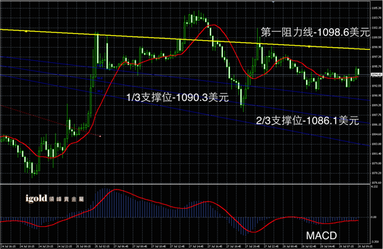 说明: Macintosh HD:Users:apple:Library:Mobile Documents:com~apple~CloudDocs:Igold:2015:7月:早评:2015-07-28 早评 - 黄金图解.png