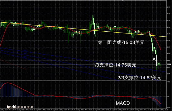 Macintosh HD:Users:apple:Library:Mobile Documents:com~apple~CloudDocs:Igold:2015:9月:晚评:2015-09-28 晚评 - 白银图解.png