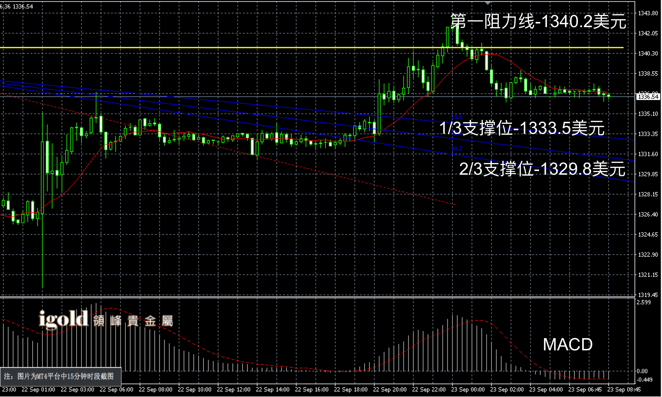 2016年9月23日早间现货黄金走势图